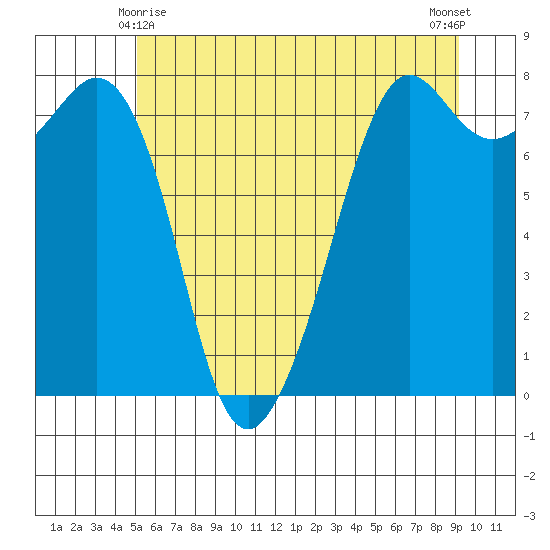 Chuckanut Bay tide chart for Tuesday, June 8, 2021