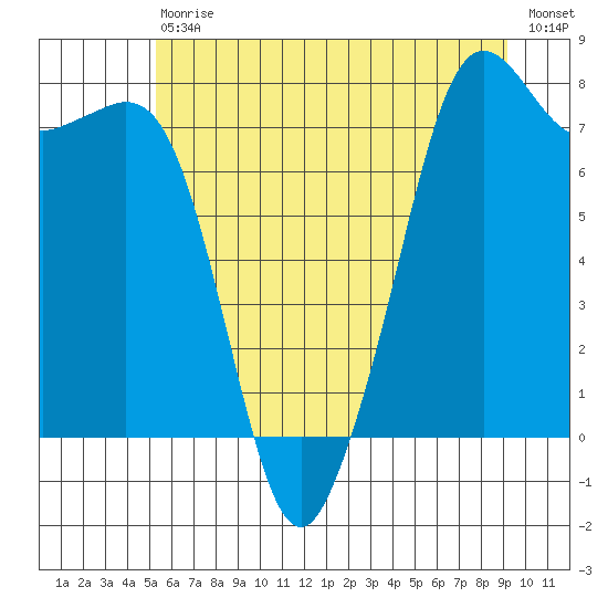 Chuckanut Bay tide chart for Saturday, July 10, 2021