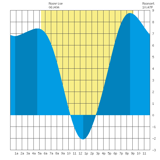 Chuckanut Bay tide chart for Sunday, July 11, 2021
