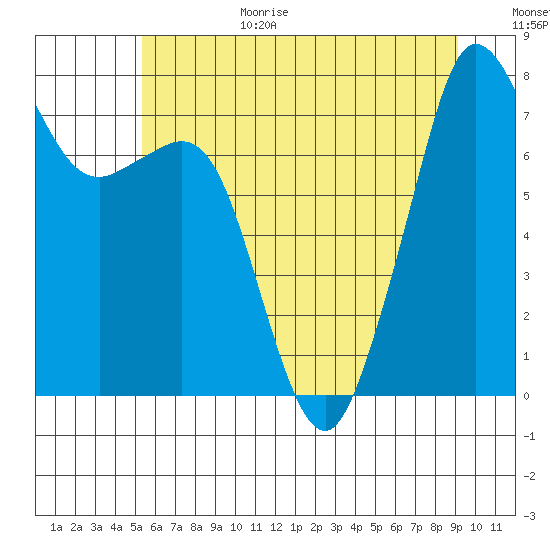Chuckanut Bay tide chart for Wednesday, July 14, 2021