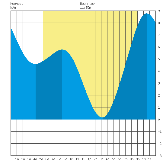 Chuckanut Bay tide chart for Thursday, July 15, 2021