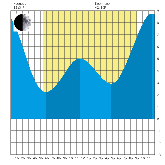 Chuckanut Bay tide chart for Saturday, July 17, 2021