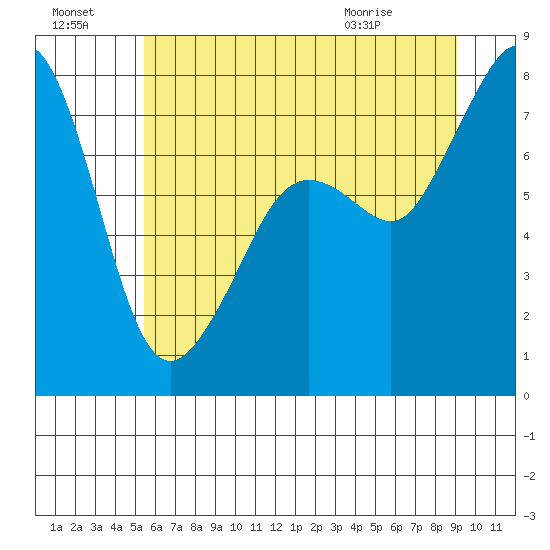 Chuckanut Bay tide chart for Sunday, July 18, 2021