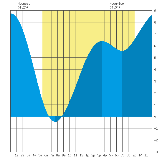 Chuckanut Bay tide chart for Monday, July 19, 2021