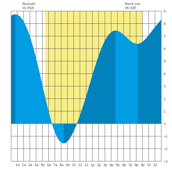 Chuckanut Bay tide chart for Tuesday, July 20, 2021