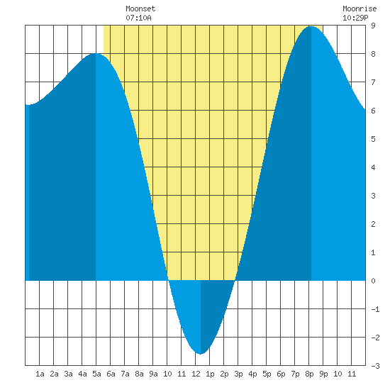 Chuckanut Bay tide chart for Sunday, July 25, 2021