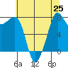 Chuckanut Bay tide chart for Sunday, July 25, 2021