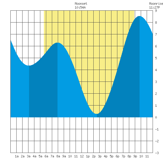 Chuckanut Bay tide chart for Wednesday, July 28, 2021