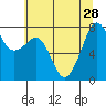 Chuckanut Bay tide chart for Wednesday, July 28, 2021