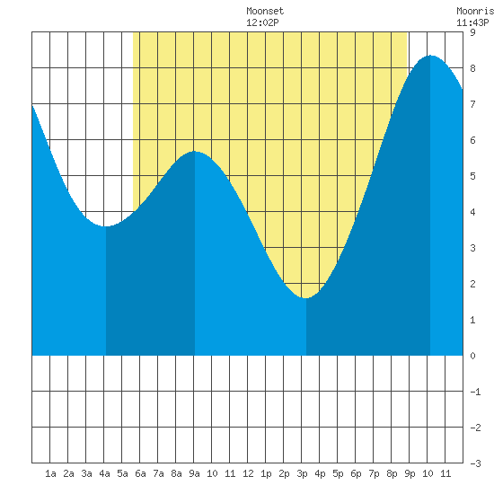 Chuckanut Bay tide chart for Thursday, July 29, 2021