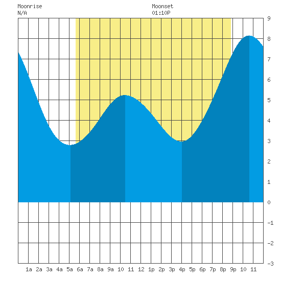 Chuckanut Bay tide chart for Friday, July 30, 2021