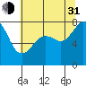 Chuckanut Bay tide chart for Saturday, July 31, 2021