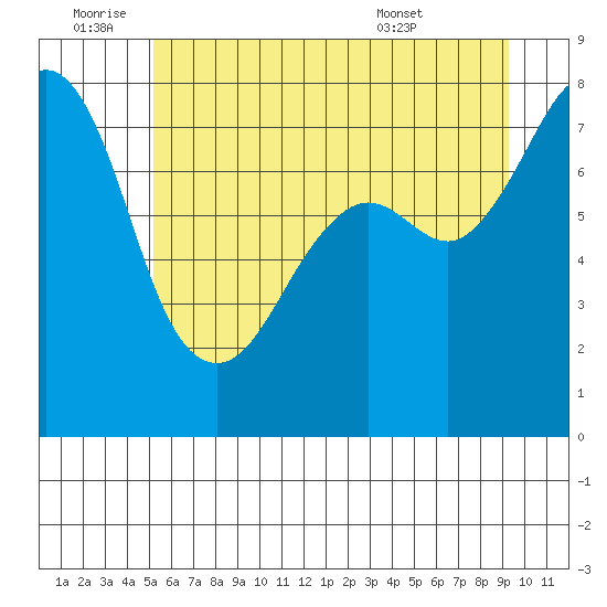 Chuckanut Bay tide chart for Saturday, July 3, 2021