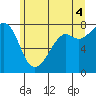 Chuckanut Bay tide chart for Sunday, July 4, 2021