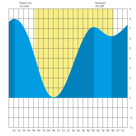 Chuckanut Bay tide chart for Monday, July 5, 2021
