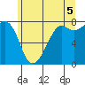 Chuckanut Bay tide chart for Monday, July 5, 2021