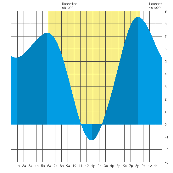 Chuckanut Bay tide chart for Tuesday, August 10, 2021
