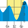 Chuckanut Bay tide chart for Thursday, August 12, 2021