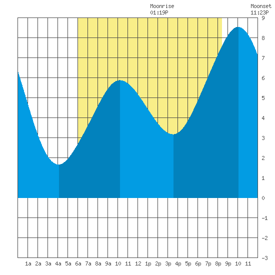 Chuckanut Bay tide chart for Saturday, August 14, 2021