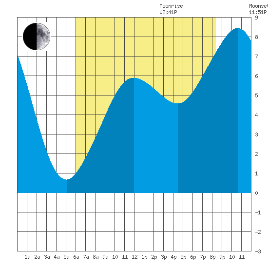 Chuckanut Bay tide chart for Sunday, August 15, 2021