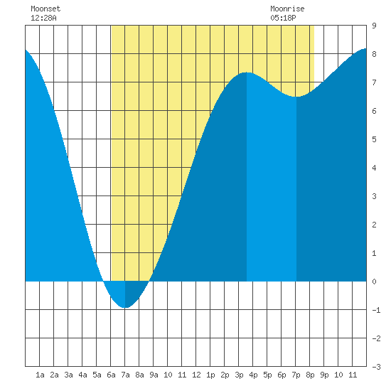 Chuckanut Bay tide chart for Tuesday, August 17, 2021