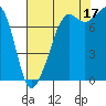 Chuckanut Bay tide chart for Tuesday, August 17, 2021