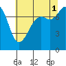 Chuckanut Bay tide chart for Sunday, August 1, 2021