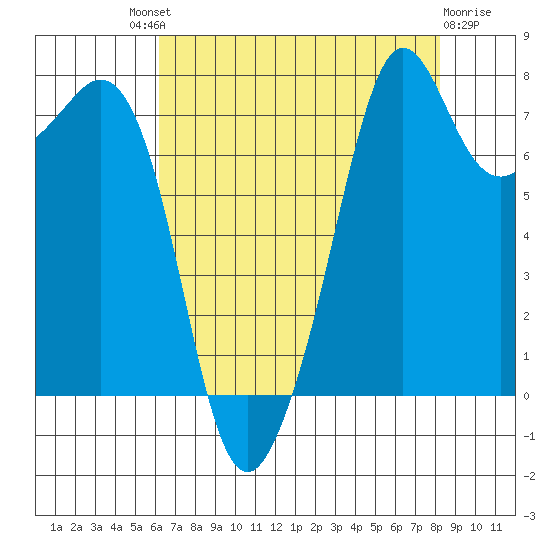 Chuckanut Bay tide chart for Saturday, August 21, 2021