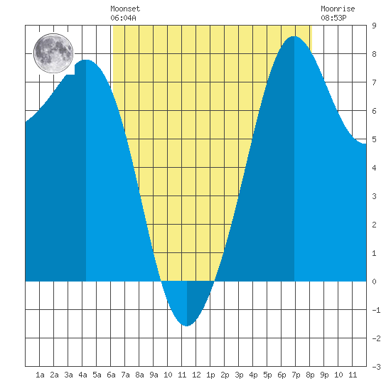 Chuckanut Bay tide chart for Sunday, August 22, 2021