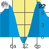 Chuckanut Bay tide chart for Sunday, August 22, 2021