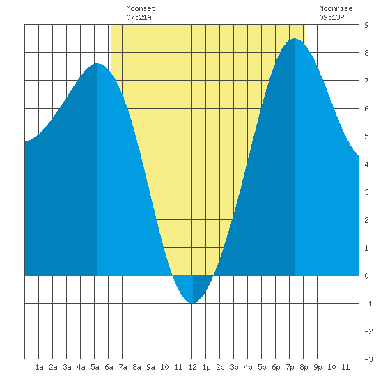 Chuckanut Bay tide chart for Monday, August 23, 2021
