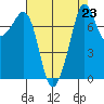 Chuckanut Bay tide chart for Monday, August 23, 2021