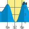 Chuckanut Bay tide chart for Tuesday, August 24, 2021