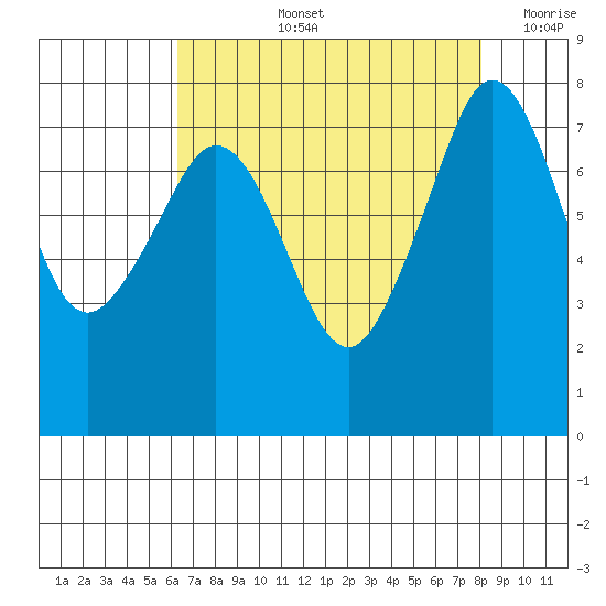 Chuckanut Bay tide chart for Thursday, August 26, 2021