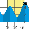 Chuckanut Bay tide chart for Thursday, August 26, 2021