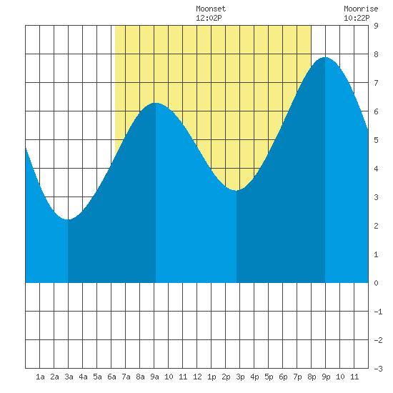 Chuckanut Bay tide chart for Friday, August 27, 2021
