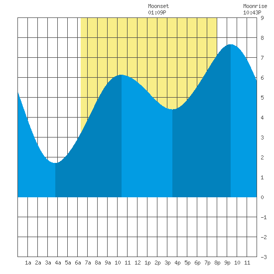 Chuckanut Bay tide chart for Saturday, August 28, 2021