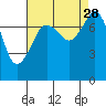 Chuckanut Bay tide chart for Saturday, August 28, 2021