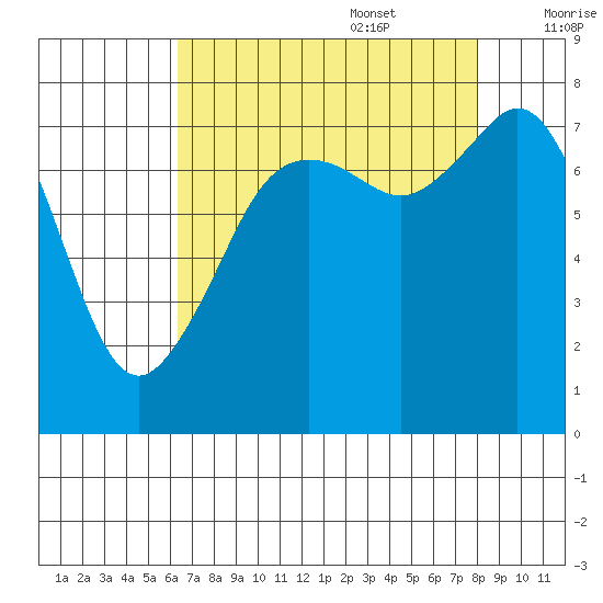 Chuckanut Bay tide chart for Sunday, August 29, 2021