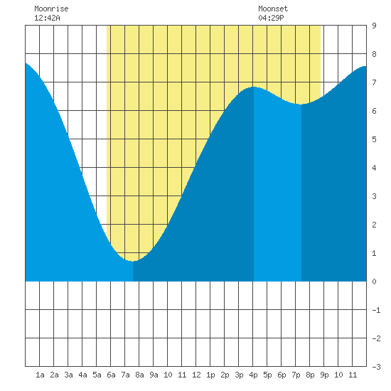 Chuckanut Bay tide chart for Monday, August 2, 2021