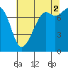 Chuckanut Bay tide chart for Monday, August 2, 2021