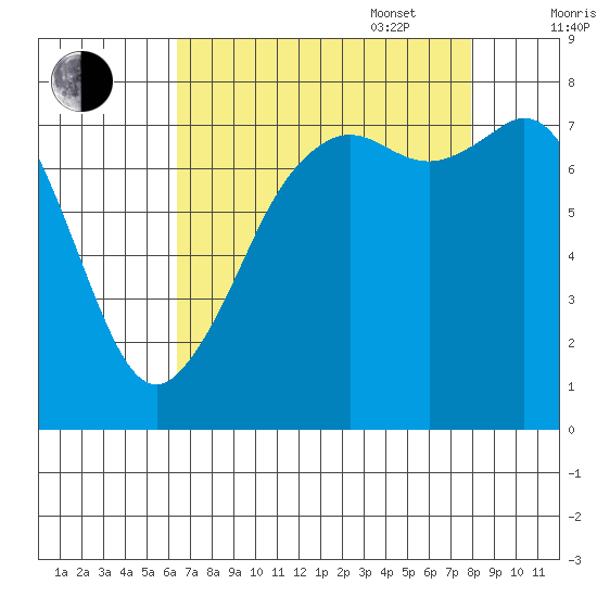 Chuckanut Bay tide chart for Monday, August 30, 2021