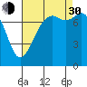 Chuckanut Bay tide chart for Monday, August 30, 2021
