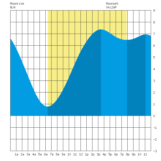 Chuckanut Bay tide chart for Tuesday, August 31, 2021