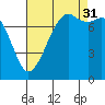 Chuckanut Bay tide chart for Tuesday, August 31, 2021