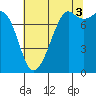 Chuckanut Bay tide chart for Tuesday, August 3, 2021