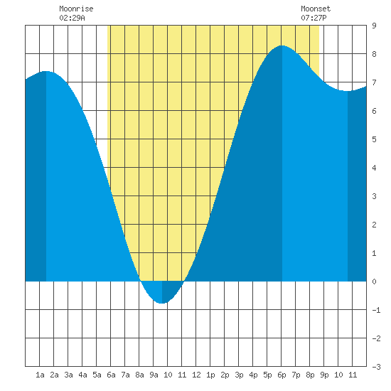 Chuckanut Bay tide chart for Thursday, August 5, 2021
