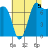 Chuckanut Bay tide chart for Thursday, August 5, 2021