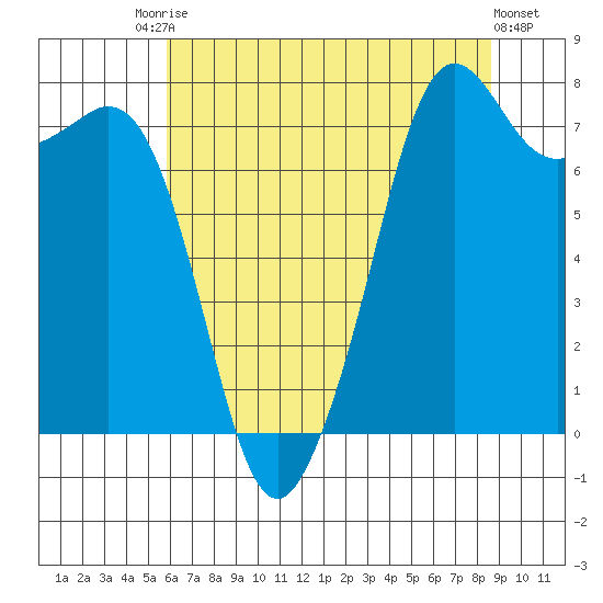 Chuckanut Bay tide chart for Saturday, August 7, 2021
