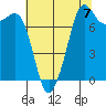 Chuckanut Bay tide chart for Saturday, August 7, 2021